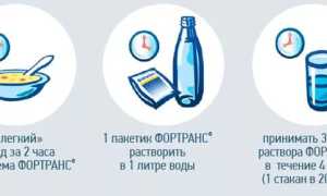 Очищение кишечника Фортрансом, инструкция по применению и рекомендациям