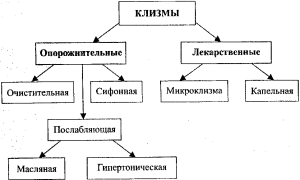 Клизма во время месячных: полезные советы и рекомендации