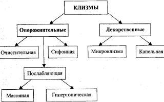 Клизма во время месячных: полезные советы и рекомендации