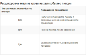 расшифровка ИФА на хеликобактер
