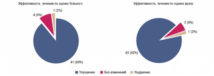 Исследования Артрон Триактив Исследования Артрон Триактив