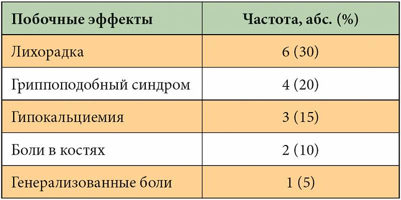 Частота побочных эффектов на фоне терапии Резорбой при миеломе Частота побочных эффектов на фоне терапии Резорбой при миеломе
