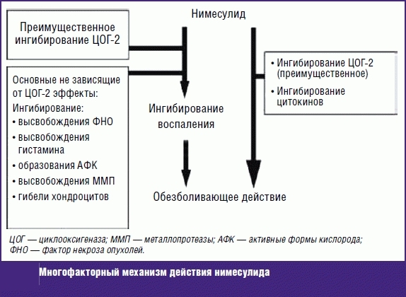 Действие Нимесулида Действие Нимесулида