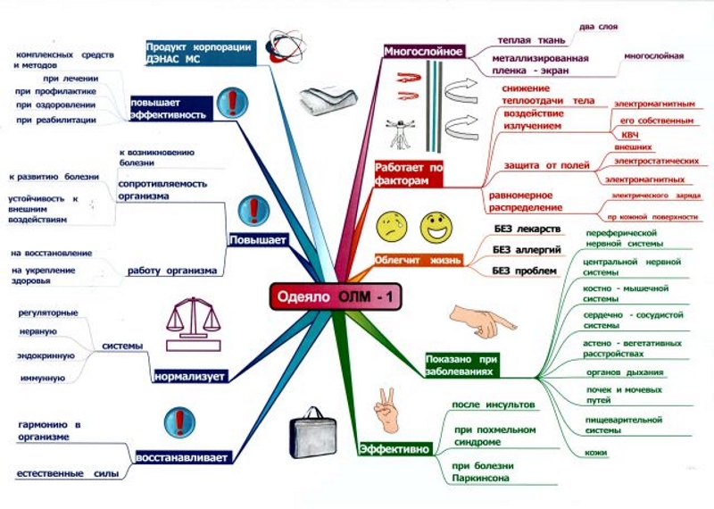 Действие одеяла ДЭНАС-ОЛМ-1 Действие одеяла ДЭНАС-ОЛМ-1