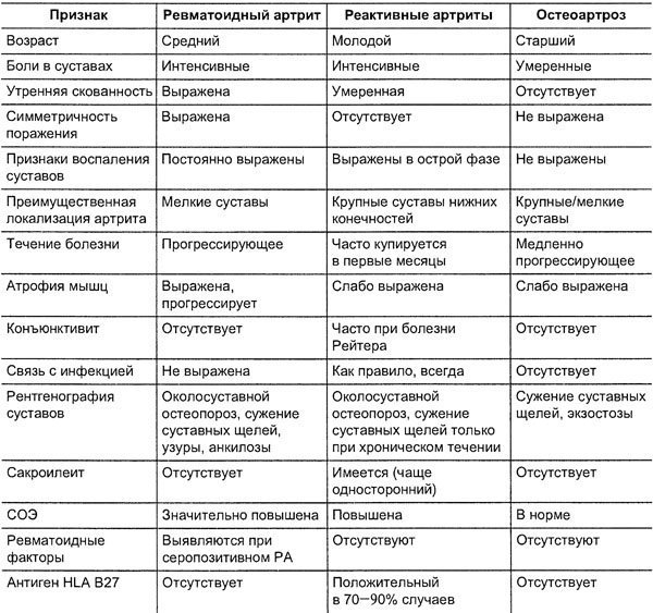 Признаки для диагностики вида артрита Признаки для диагностики вида артрита