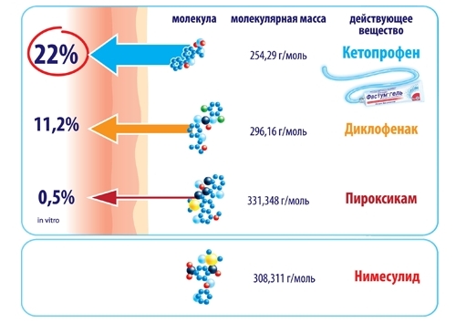 Эффективность Фастум геля по проникновению Эффективность Фастум геля по проникновению