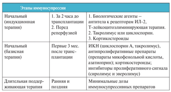 Этапы иммуносупрессии Этапы иммуносупрессии