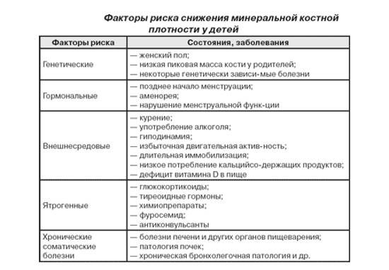 Факторы риска снижения костной ткани у детей Факторы риска снижения костной ткани у детей