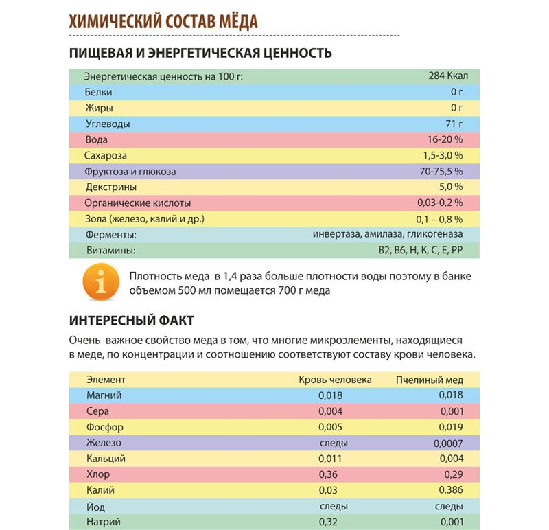 Химический состав мёда Химический состав мёда