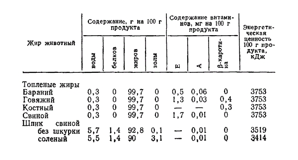 Химический состав свиного, говяжьего, бараньего, костного жира и шпика Химический состав свиного, говяжьего, бараньего, костного жира и шпика
