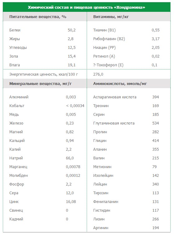 Состав Хондрамина Состав Хондрамина