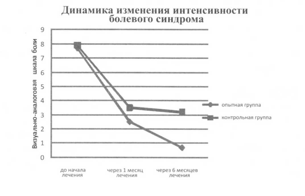 Динамика снижения боли при использовании хондропротекторов Динамика снижения боли при использовании хондропротекторов