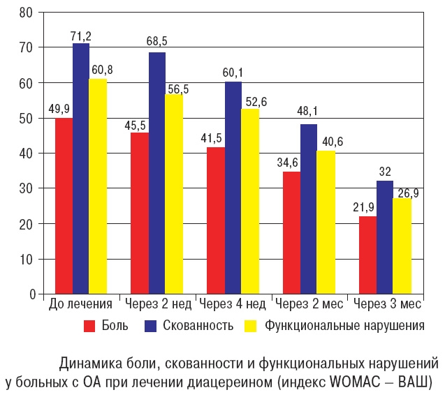 Исследование Диацереина для лечения остеоартроза Исследование Диацереина для лечения остеоартроза