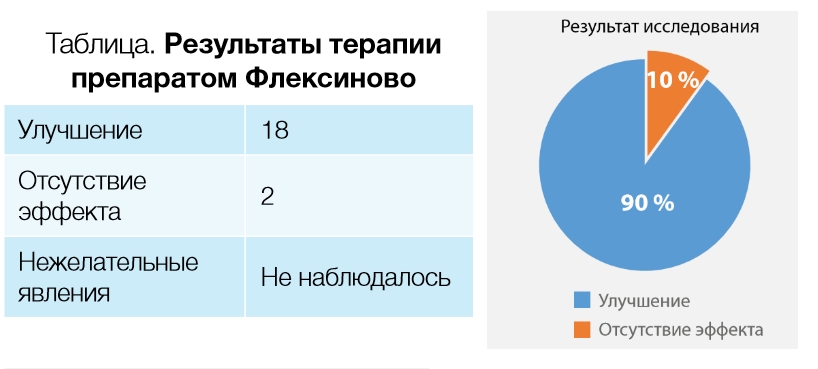 Исследование Флексиново