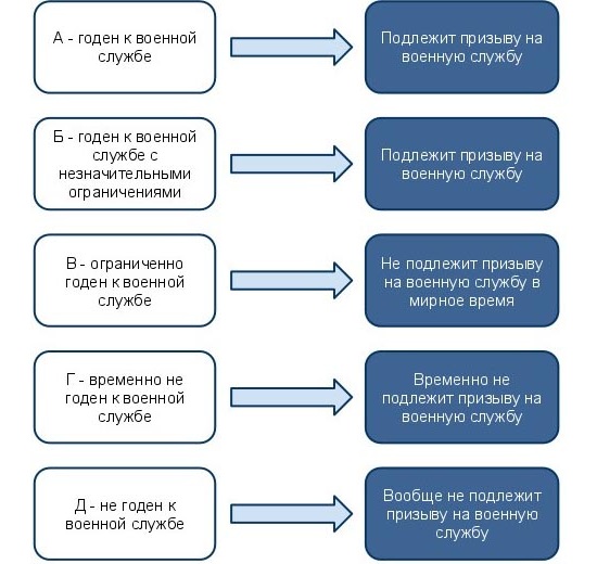Категории годности к службе в армии Категории годности к службе в армии