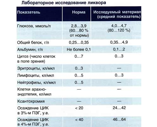 Нормальные показатели при лабораторном исследовании Ликвора Нормальные показатели при лабораторном исследовании Ликвора