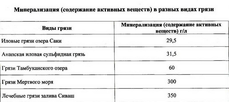 Минерализация разной лечебной грязи Минерализация разной лечебной грязи