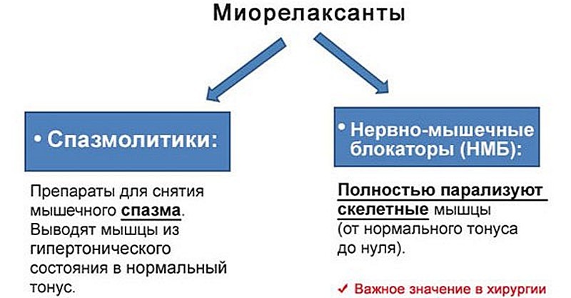 Виды миорелаксантов