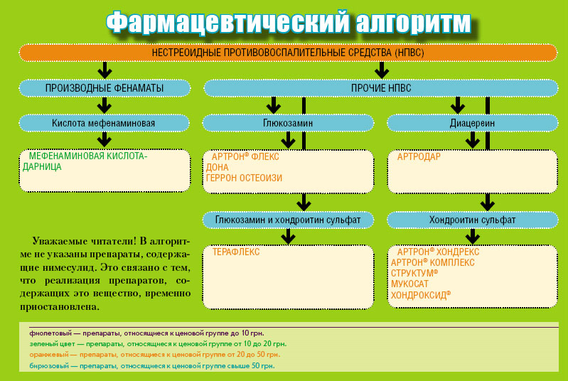 Действие НПВС Действие НПВС
