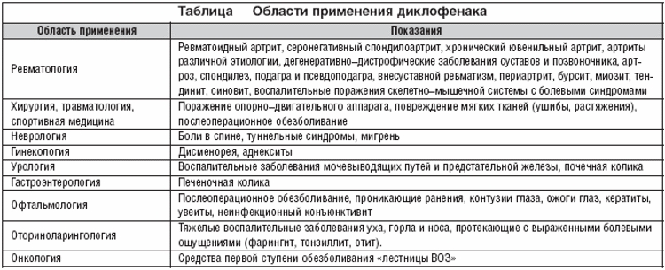 Области применения Диклофенака Области применения Диклофенака