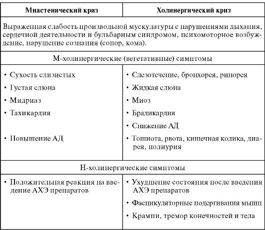Отличие миастенического криза от холинергического Отличие миастенического криза от холинергического