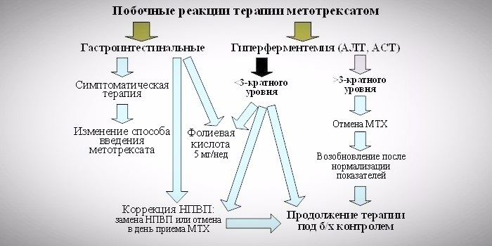 Побочные реакции от Метотрексата Побочные реакции от Метотрексата
