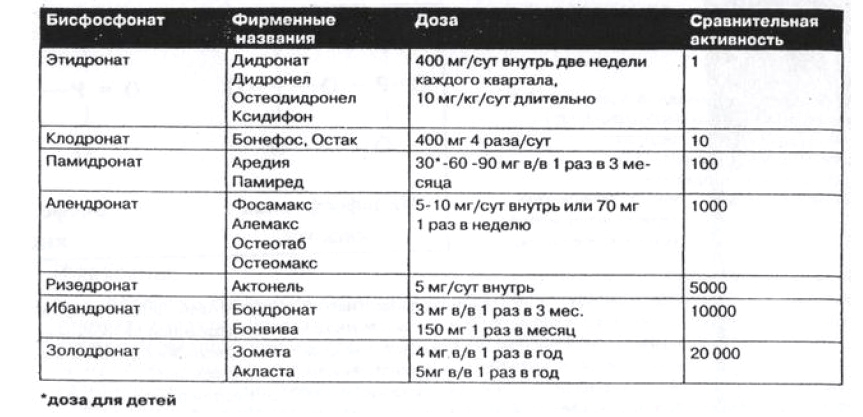 Активность препаратов бисфосфонатов Активность препаратов бисфосфонатов