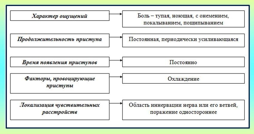 Симптомы невритов Симптомы невритов