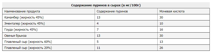 Содержание пуринов в сырах Содержание пуринов в сырах