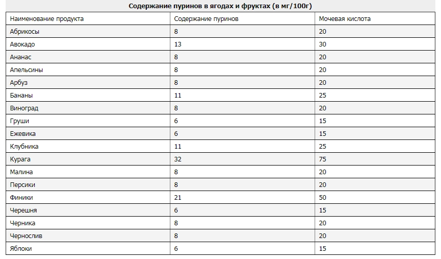 Содержание пуринов во фруктах и ягодах Содержание пуринов во фруктах и ягодах