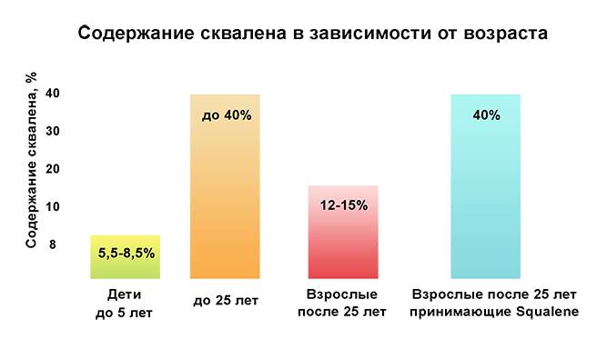 Содержание сквалена в организме человека взависимости от возраста Содержание сквалена в организме человека взависимости от возраста