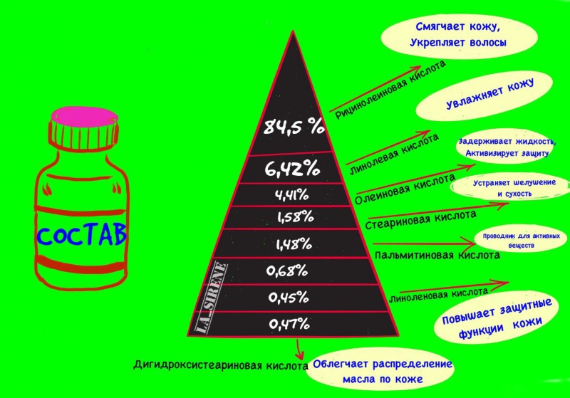 Состав касторового масла Состав касторового масла