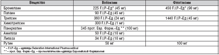 Состав препаратов системной энзимотерапии Состав препаратов системной энзимотерапии