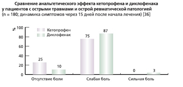 Сравнение Диклофенака и Кетопрофена Сравнение Диклофенака и Кетопрофена