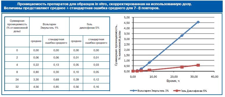 Сравнение времени проницаемости Диклофенака и Вольтарена Сравнение времени проницаемости Диклофенака и Вольтарена