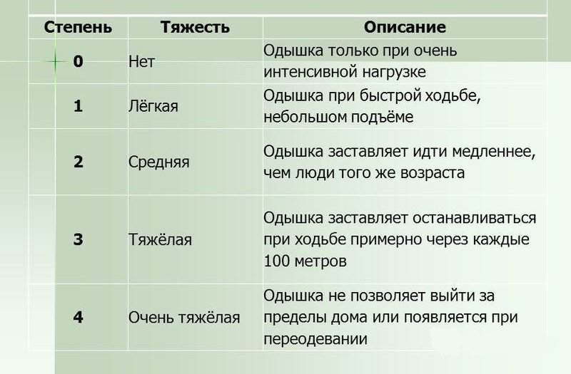 Степени тяжести одышки Степени тяжести одышки