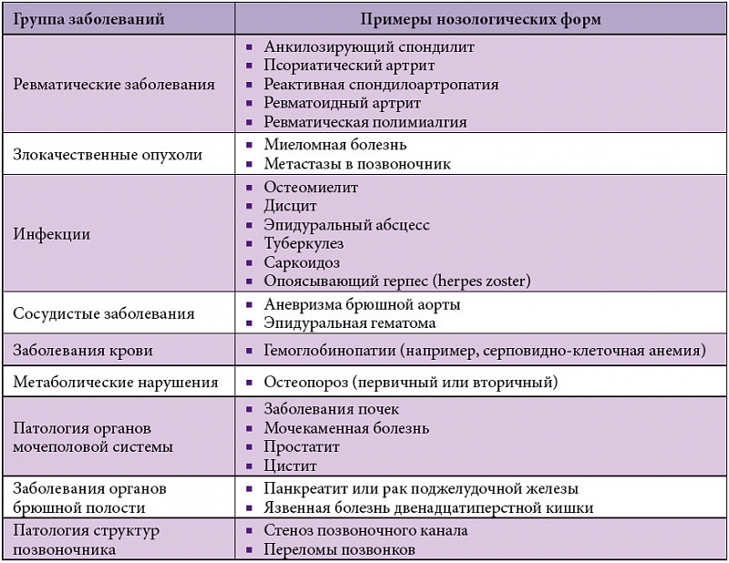 Возможные опасные причины боли в спине Возможные опасные причины боли в спине