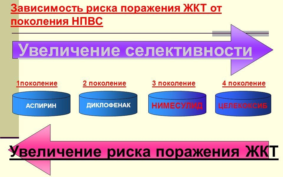 Зависимость риска поражения ЖКТ Зависимость риска поражения ЖКТ