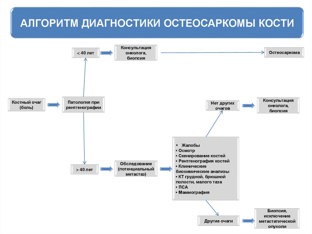 Алгоритм диагностики остеосаркомы