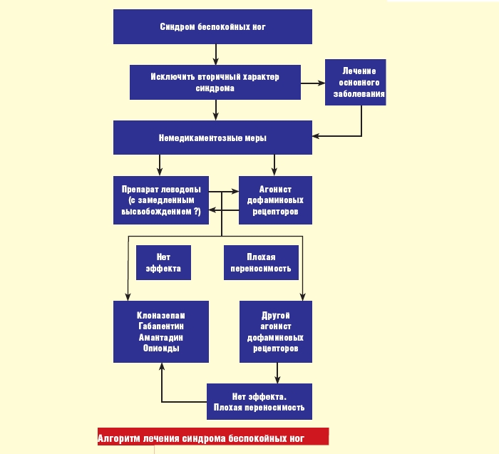 Алгоритм лечения синдрома беспокойных ног Алгоритм лечения синдрома беспокойных ног