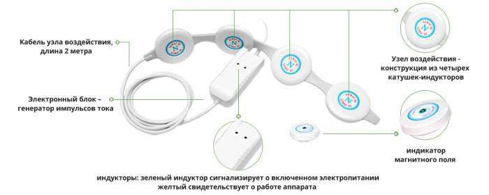 Конструкция прибора Алмаг Конструкция прибора Алмаг
