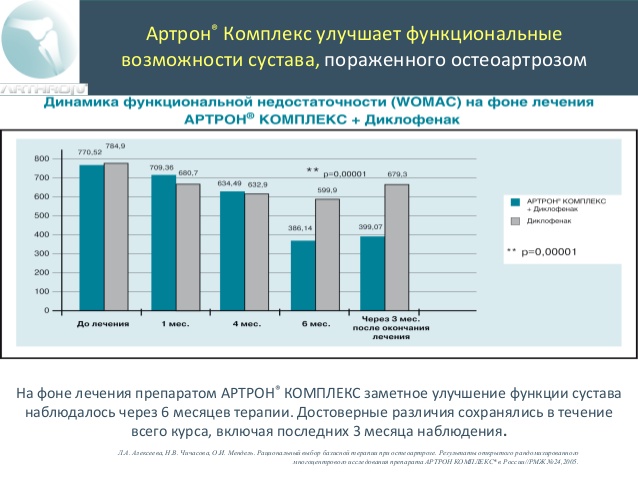 Сочетание Артрон Комплекс плюс Диклофенак Сочетание Артрон Комплекс плюс Диклофенак