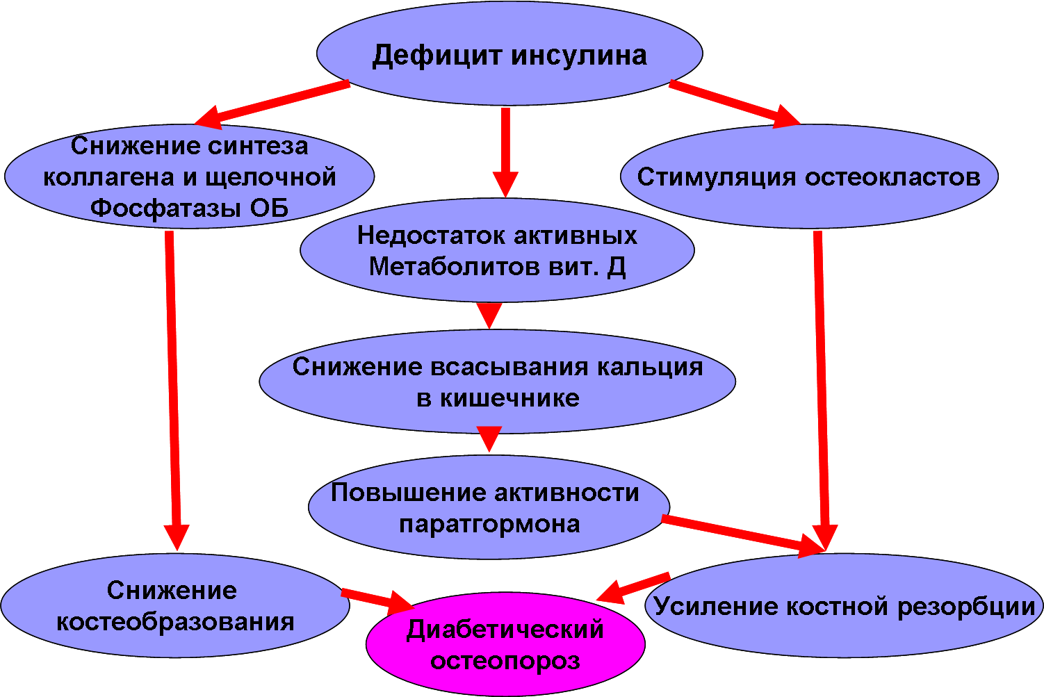 Диабетический остеопороз Диабетический остеопороз
