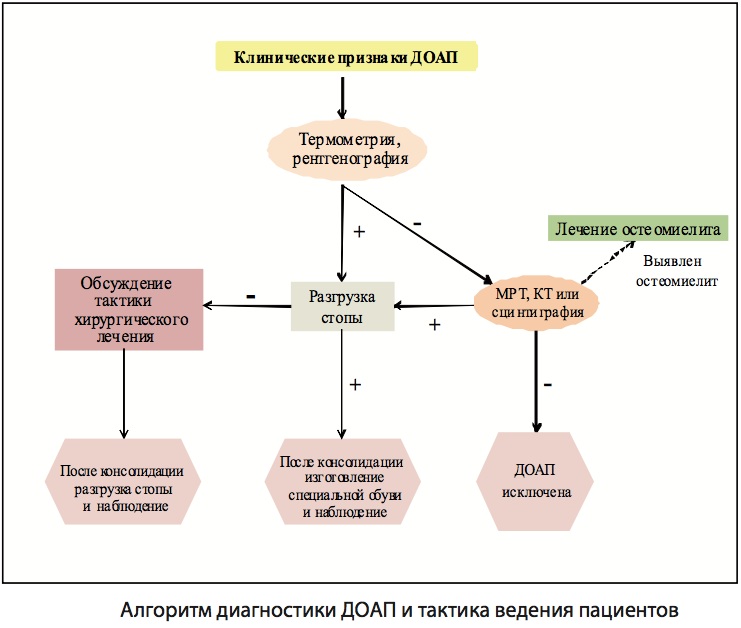 Диагностика и лечение диабетической стопы Диагностика и лечение диабетической стопы