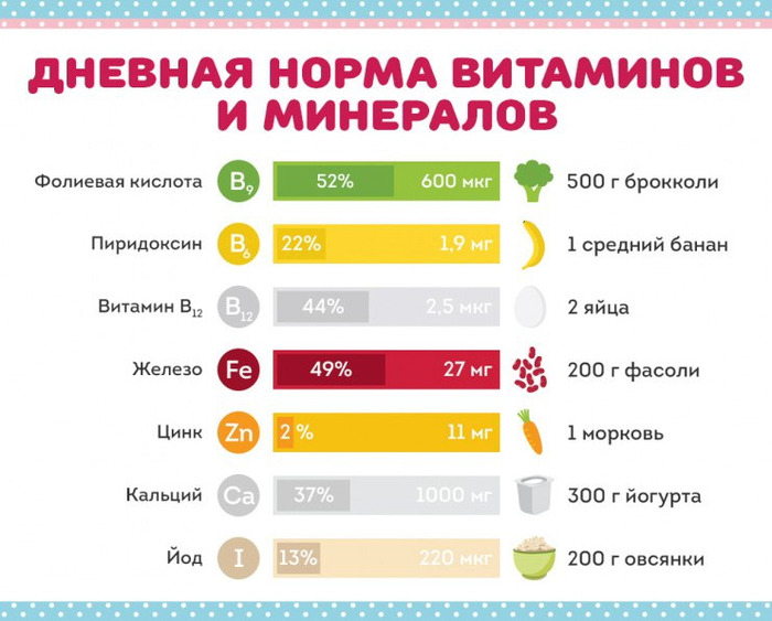 Дневная норма витаминов и минералов для беременных Дневная норма витаминов и минералов для беременных