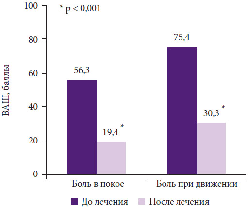 Эффективность Кетонала Эффективность Кетонала