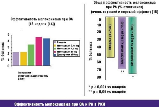 Эффективность Мелококсикама при реактивном артрите Эффективность Мелококсикама при реактивном артрите
