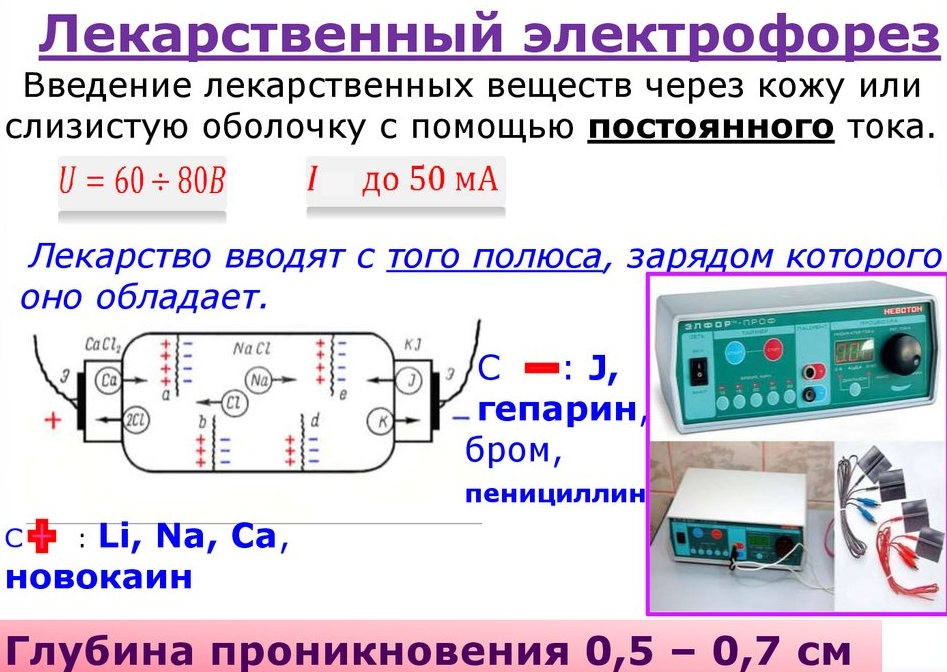 Схема действия электрофореза лекарственного Схема действия электрофореза лекарственного