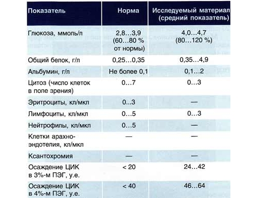 Норма забора ликвора Норма забора ликвора