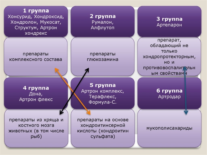 Группы хондропротекторов Группы хондропротекторов